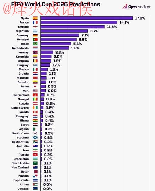 2026世界杯预测分析官方 2026世界杯预测分析官方